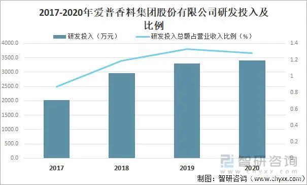 2021年中國香精香料產(chǎn)量及發(fā)展趨勢(shì)分析：下游產(chǎn)業(yè)持續(xù)快速增長