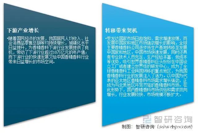 2021年中國香精香料產(chǎn)量及發(fā)展趨勢(shì)分析：下游產(chǎn)業(yè)持續(xù)快速增長