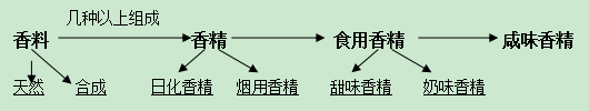 香精是一種藝術(shù)，會(huì)給您帶來(lái)意想不到的效果！