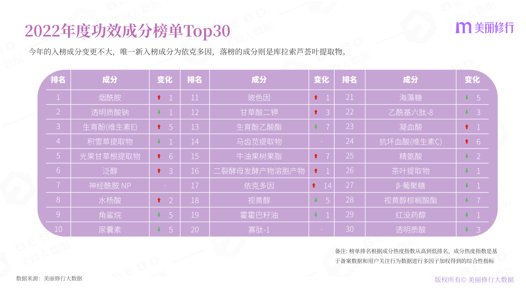 2022年護膚熱門功效成分有哪些？