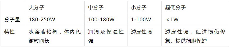 2022年護膚熱門功效成分有哪些？
