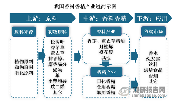 我國(guó)香料香精行業(yè)發(fā)展歷程、現(xiàn)狀及趨勢(shì) 產(chǎn)品將向品質(zhì)化、高端化發(fā)展