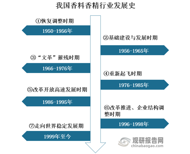 我國香料香精行業(yè)發(fā)展歷程、現(xiàn)狀及趨勢(shì) 產(chǎn)品將向品質(zhì)化、高端化發(fā)展