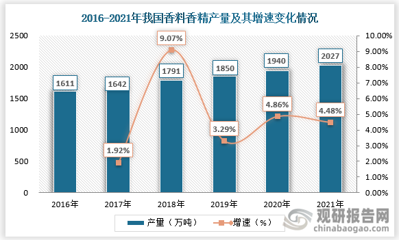 我國香料香精行業(yè)發(fā)展歷程、現(xiàn)狀及趨勢(shì) 產(chǎn)品將向品質(zhì)化、高端化發(fā)展