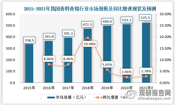 我國香料香精行業(yè)發(fā)展歷程、現(xiàn)狀及趨勢(shì) 產(chǎn)品將向品質(zhì)化、高端化發(fā)展