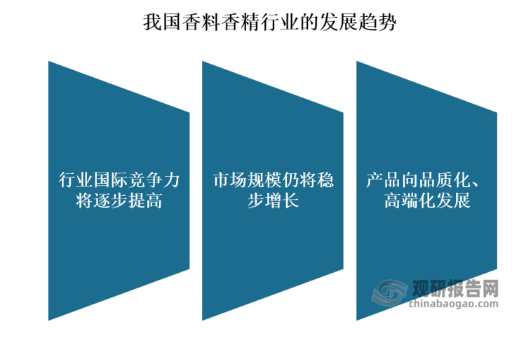 我國香料香精行業(yè)發(fā)展歷程、現(xiàn)狀及趨勢(shì) 產(chǎn)品將向品質(zhì)化、高端化發(fā)展