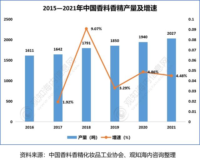 2022年香料香精行業(yè)市場(chǎng)分析，下游產(chǎn)業(yè)保持快速增長(zhǎng)趨勢(shì)