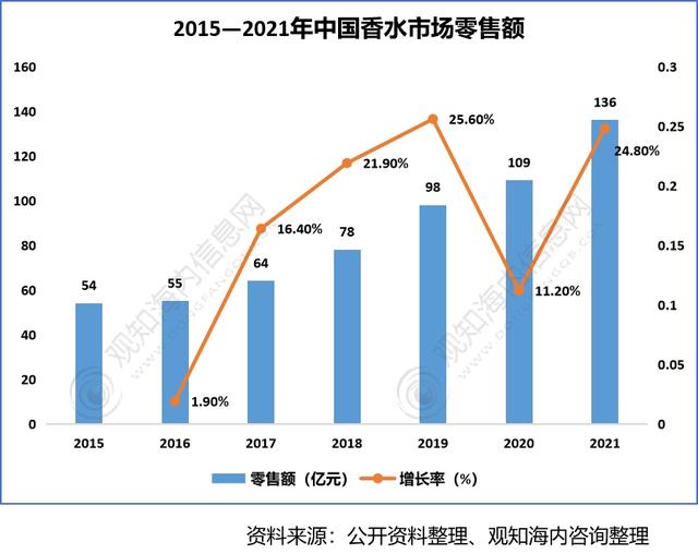 2022年香料香精行業(yè)市場分析，下游產(chǎn)業(yè)保持快速增長趨勢