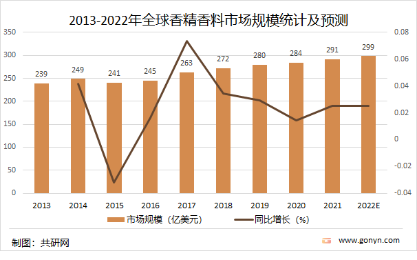 2021年中國(guó)香精香料產(chǎn)量達(dá)2027噸，同比增長(zhǎng)4.5%