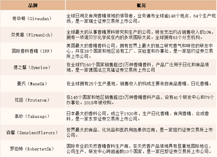 2021年中國(guó)香精香料產(chǎn)量達(dá)2027噸，同比增長(zhǎng)4.5%