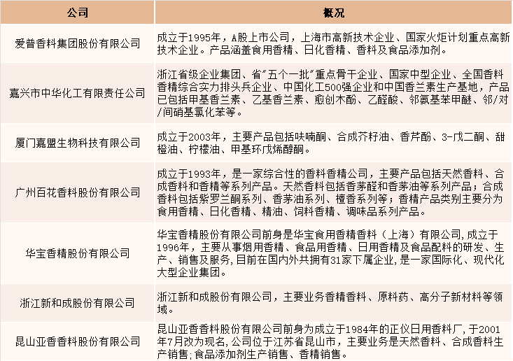 2021年中國(guó)香精香料產(chǎn)量達(dá)2027噸，同比增長(zhǎng)4.5%