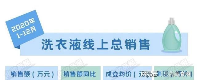 除菌留香成標(biāo)配，2020線上洗衣液成交均價(jià)高過彩妝